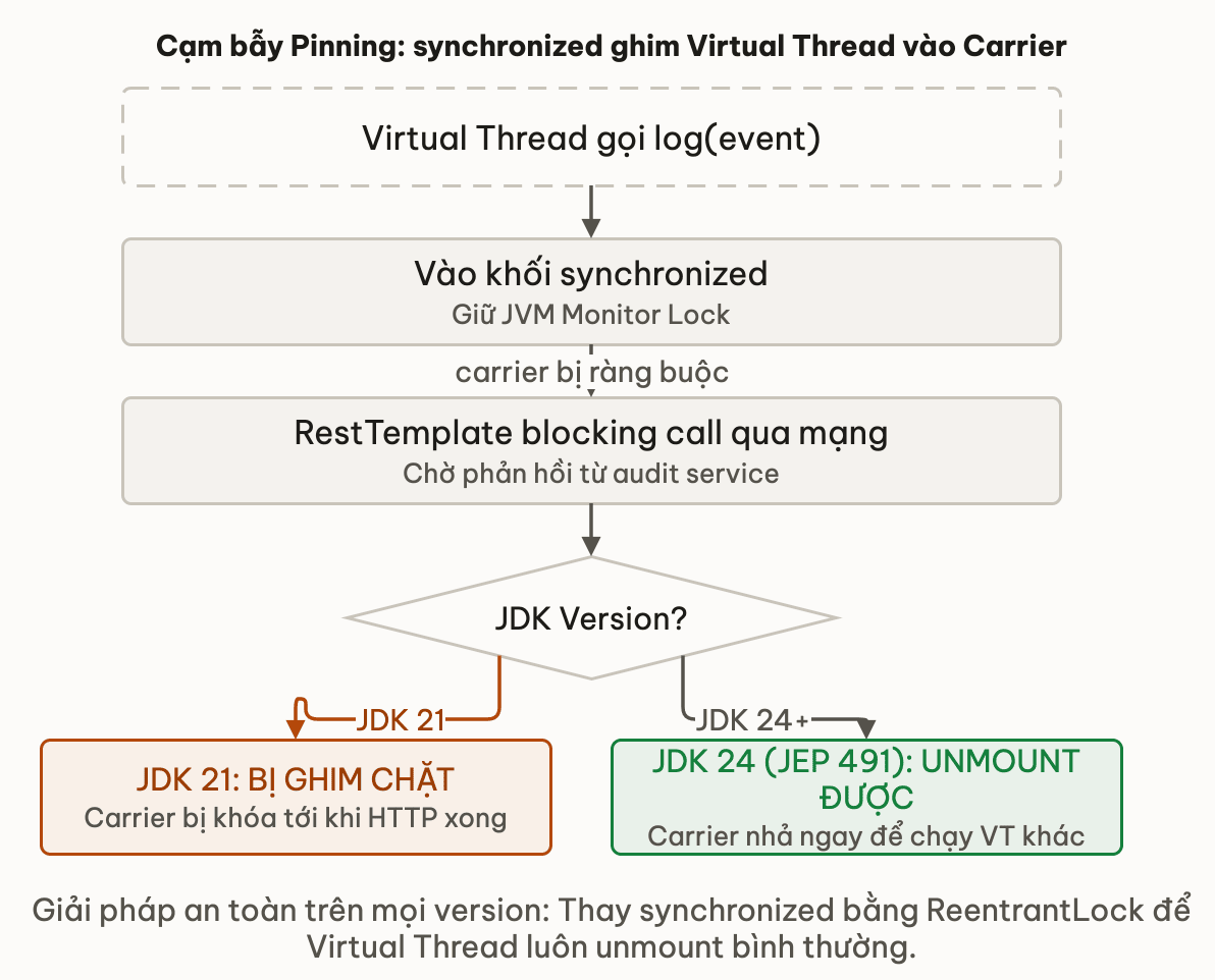 Cạm bẫy Pinning: synchronized ghim Virtual Thread vào Carrier