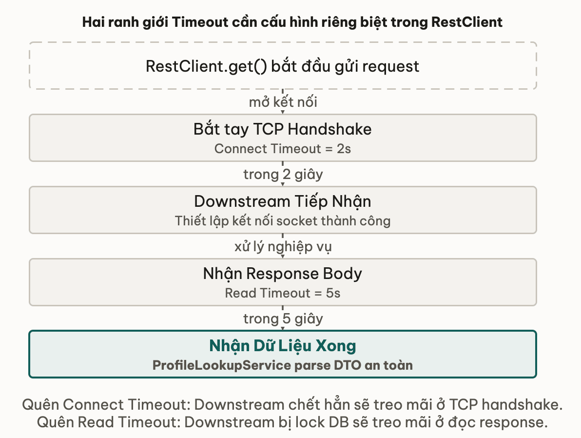 Hai ranh giới Timeout cần cấu hình riêng biệt trong RestClient