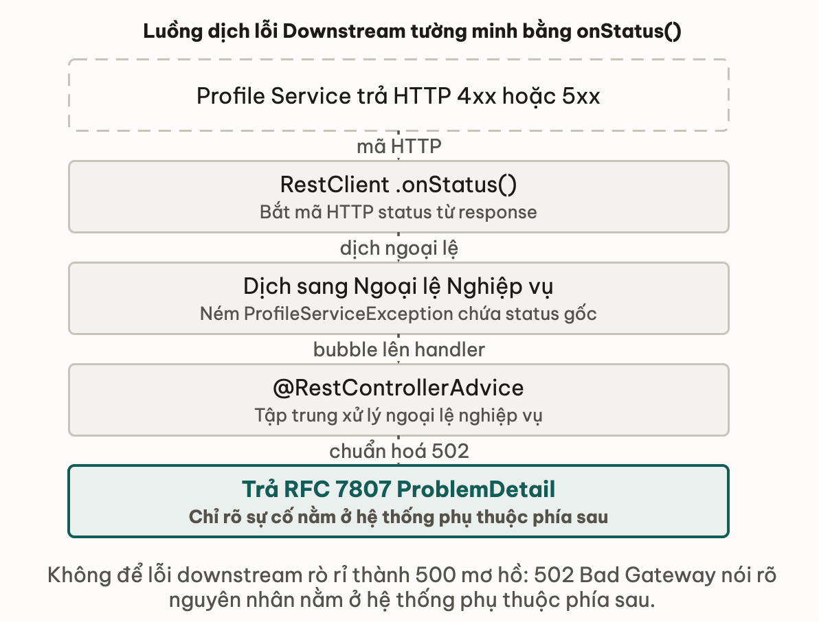 Luồng dịch lỗi Downstream tường minh bằng onStatus()