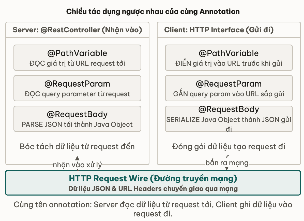 Chiều tác dụng ngược nhau của cùng Annotation