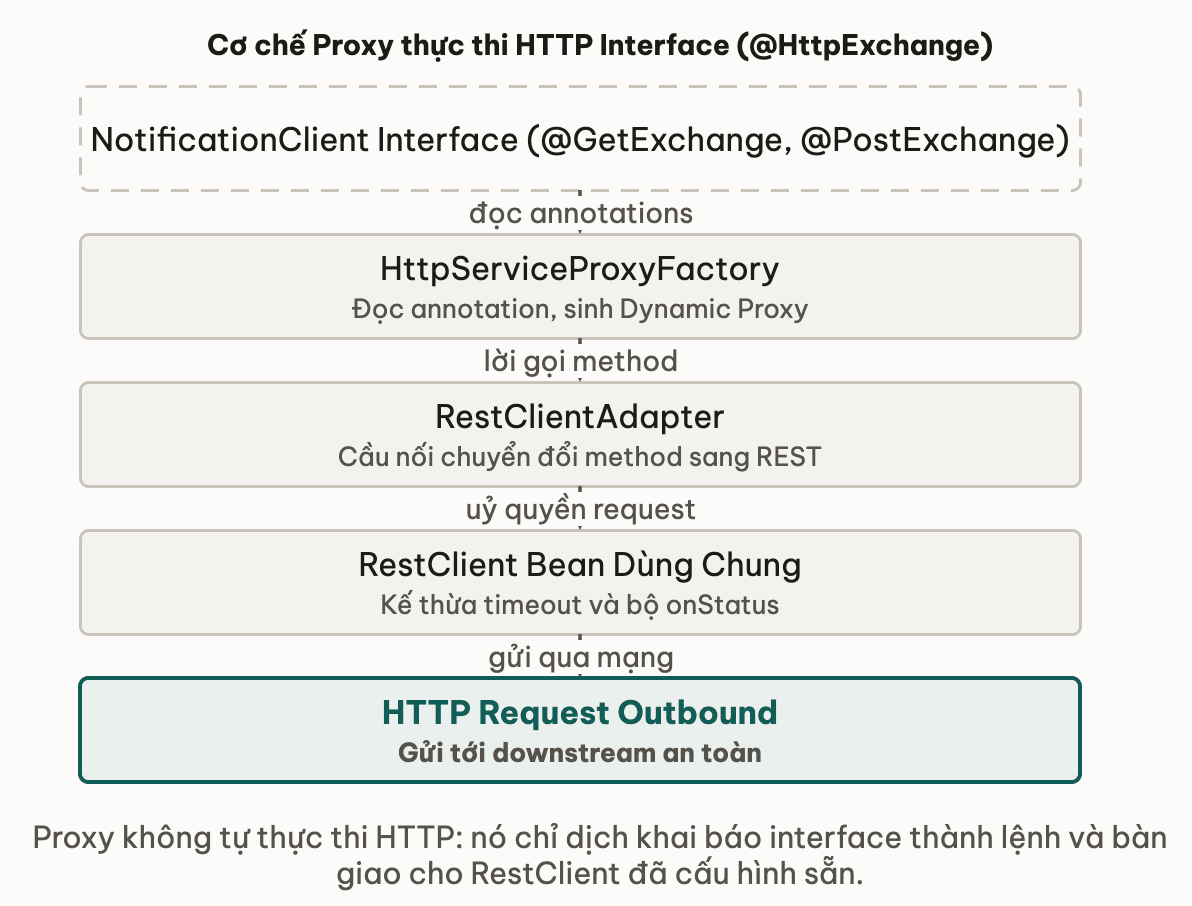 Cơ chế Proxy thực thi HTTP Interface (@HttpExchange)
