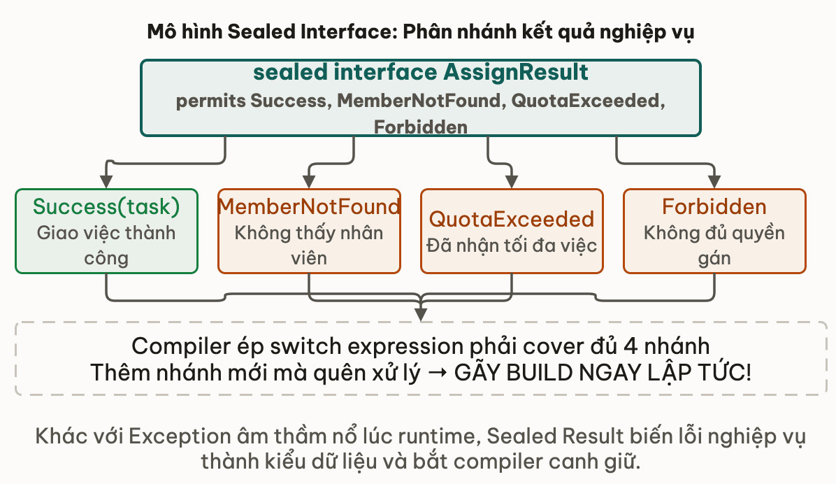Mô hình Sealed Interface: Phân nhánh kết quả nghiệp vụ