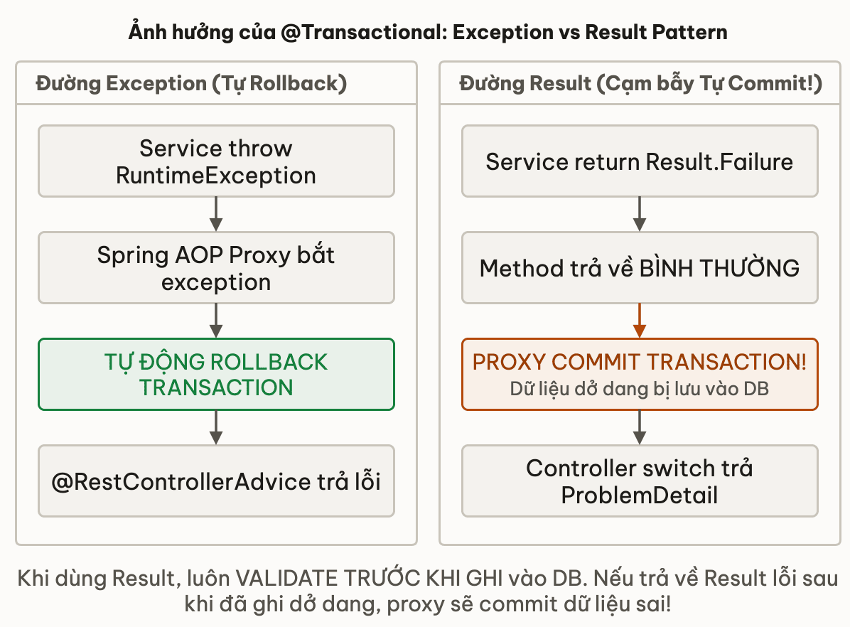Ảnh hưởng của @Transactional: Exception vs Result Pattern