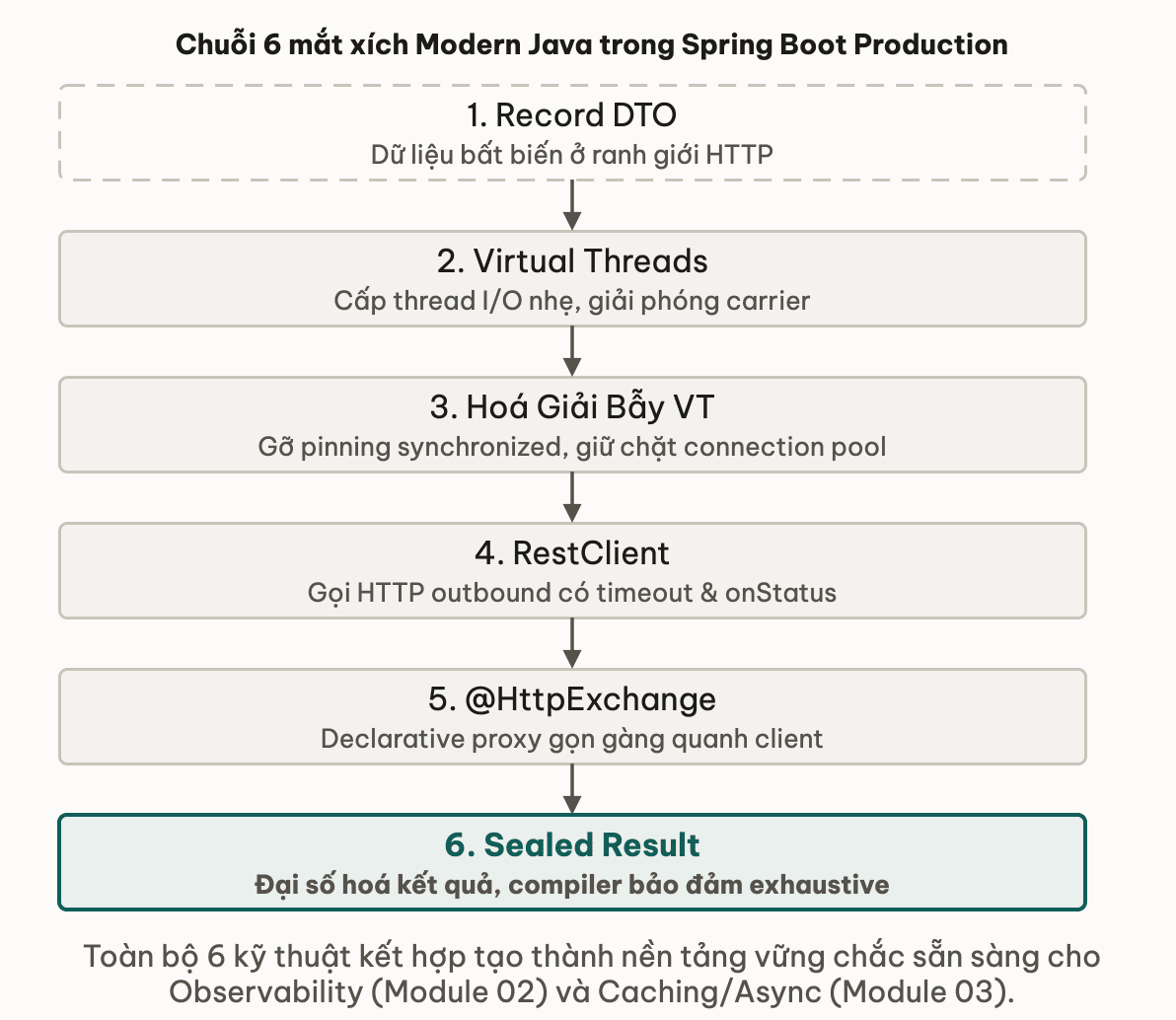 Chuỗi 6 mắt xích Modern Java trong Spring Boot Production