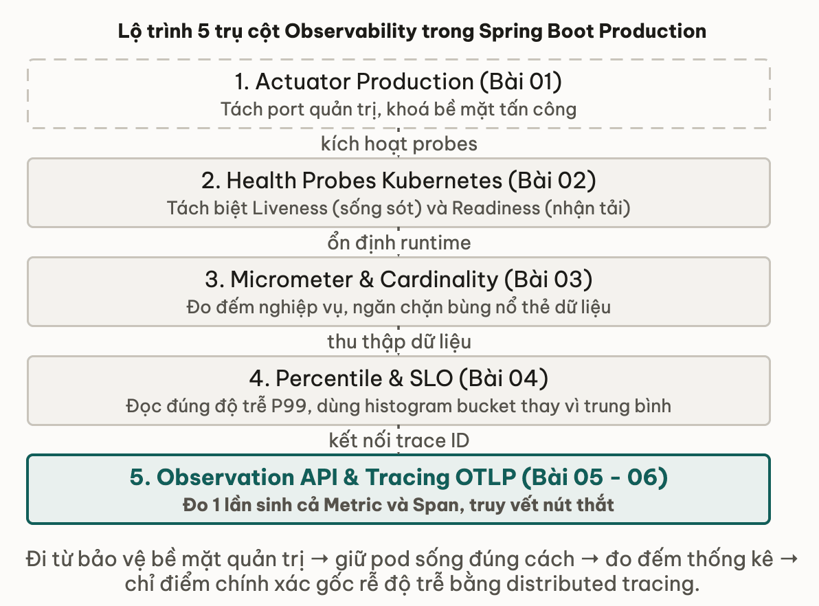 Lộ trình 5 trụ cột Observability trong Spring Boot Production