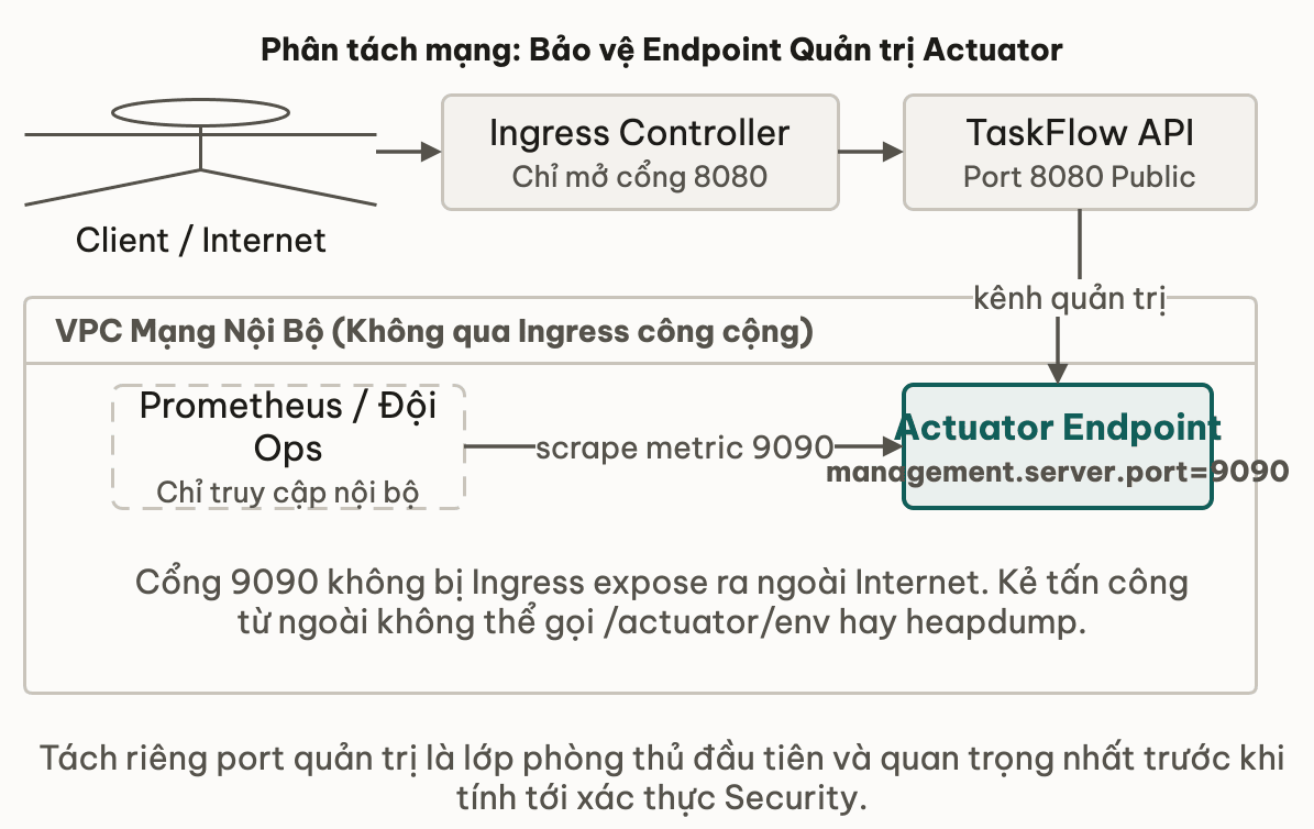 Phân tách mạng: Bảo vệ Endpoint Quản trị Actuator