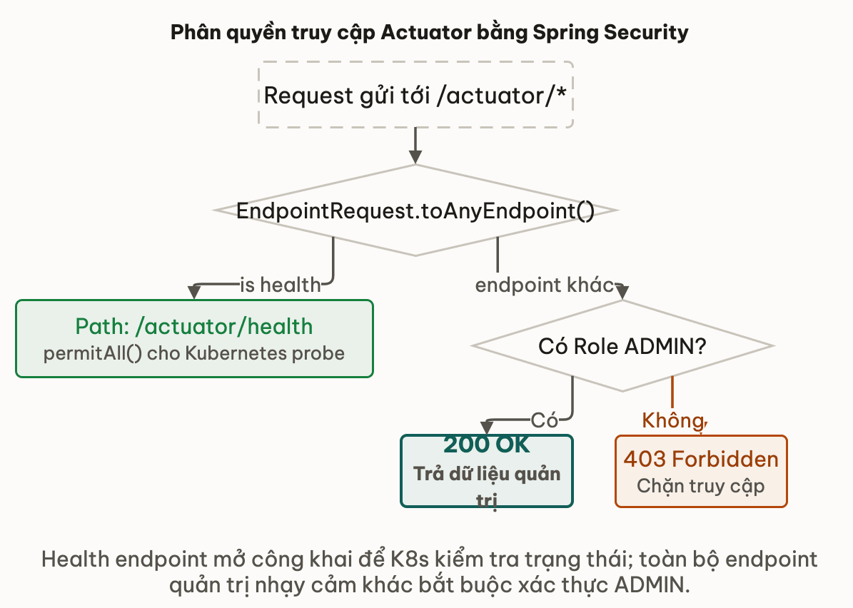 Phân quyền truy cập Actuator bằng Spring Security