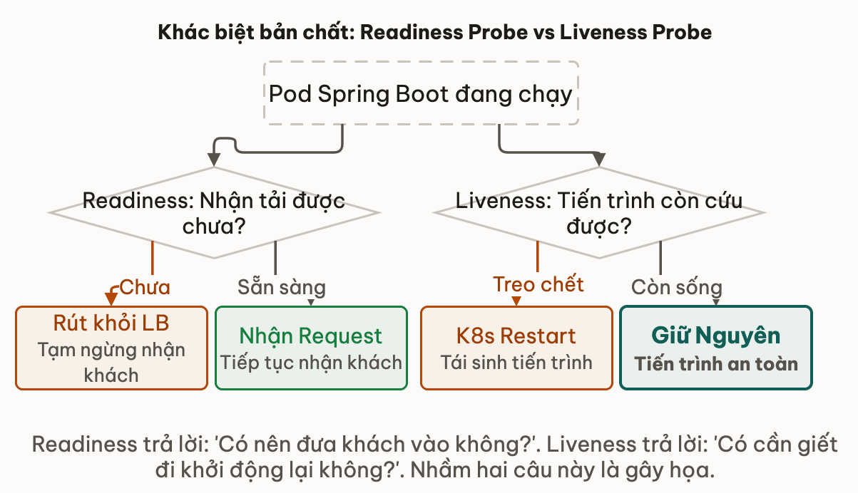 Khác biệt bản chất: Readiness Probe vs Liveness Probe