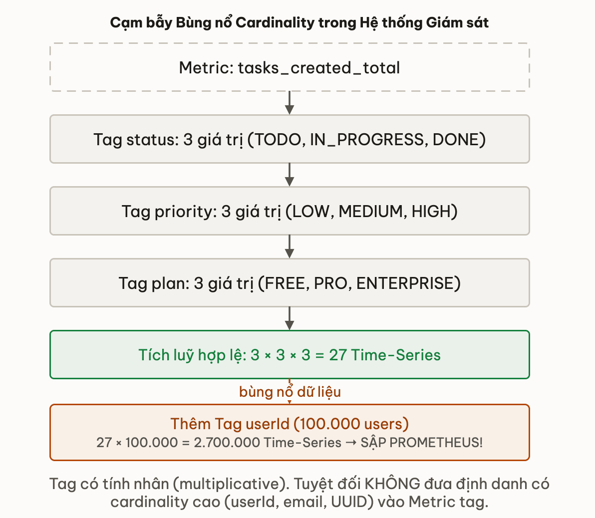 Cạm bẫy Bùng nổ Cardinality trong Hệ thống Giám sát