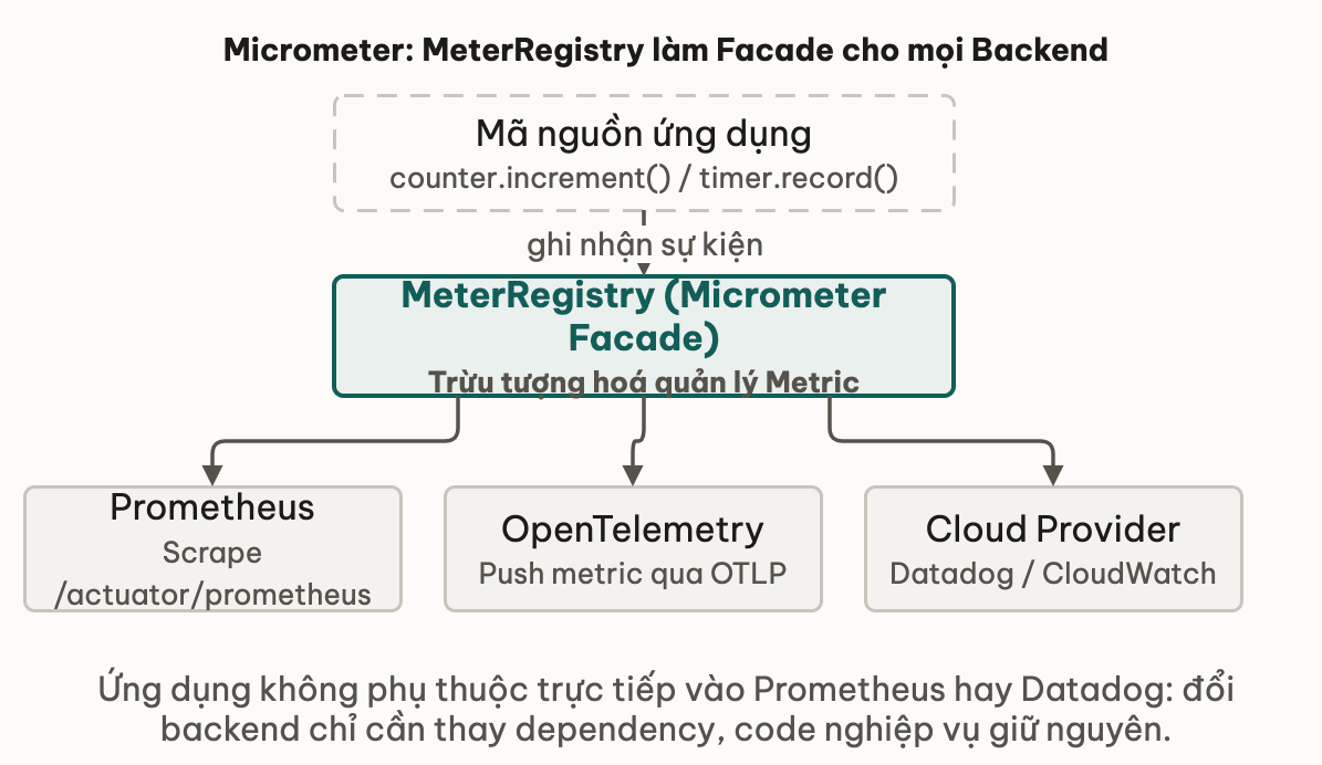 Micrometer: MeterRegistry làm Facade cho mọi Backend