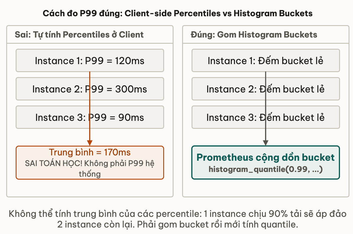 Cách đo P99 đúng: Client-side Percentiles vs Histogram Buckets