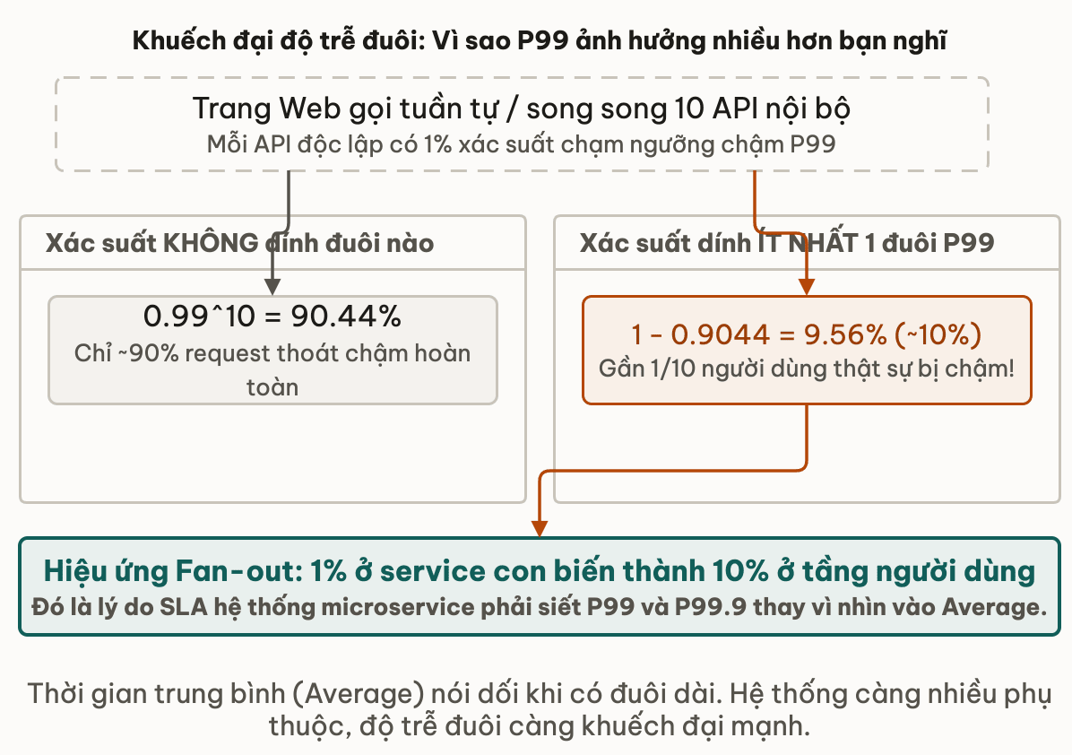 Khuếch đại độ trễ đuôi: Vì sao P99 ảnh hưởng nhiều hơn bạn nghĩ