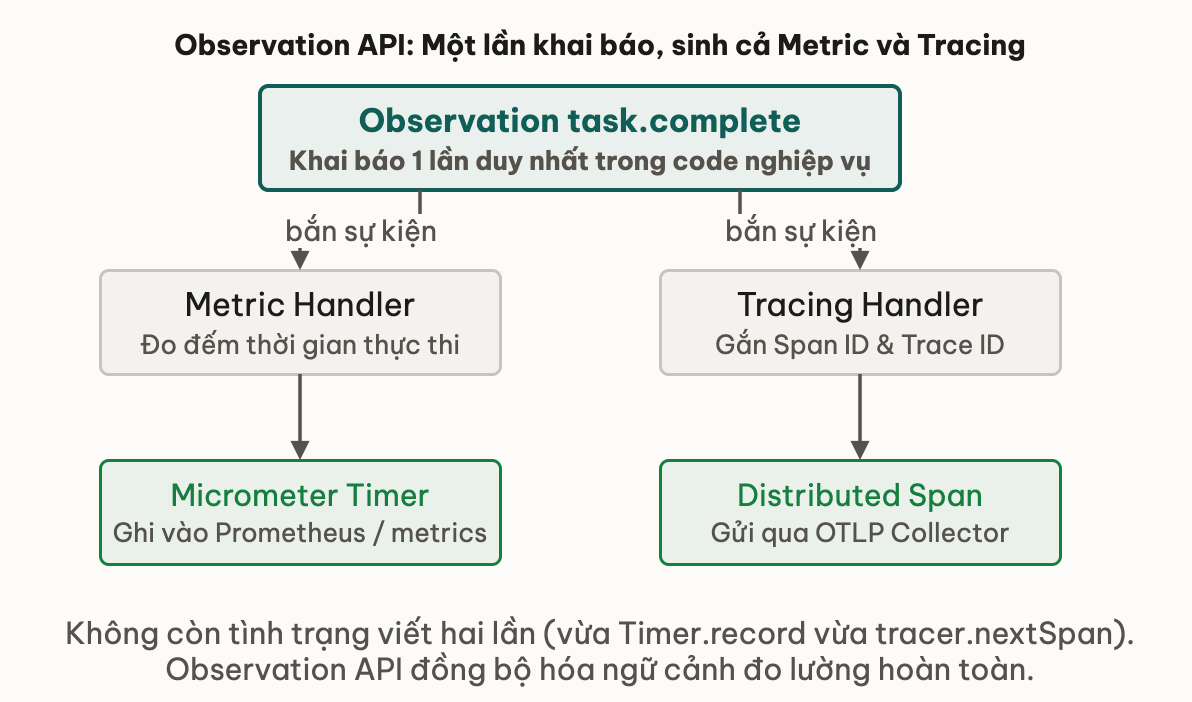 Observation API: Một lần khai báo, sinh cả Metric và Tracing