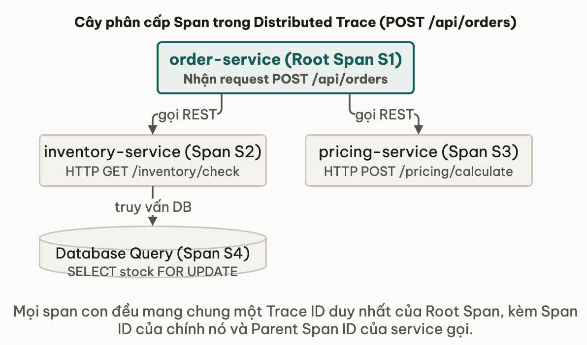 Cây phân cấp Span trong Distributed Trace (POST /api/orders)