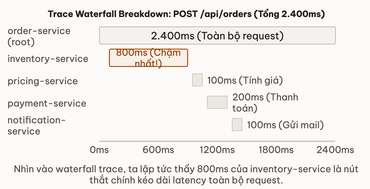 Trace Waterfall Breakdown: POST /api/orders (Tổng 2.400ms)