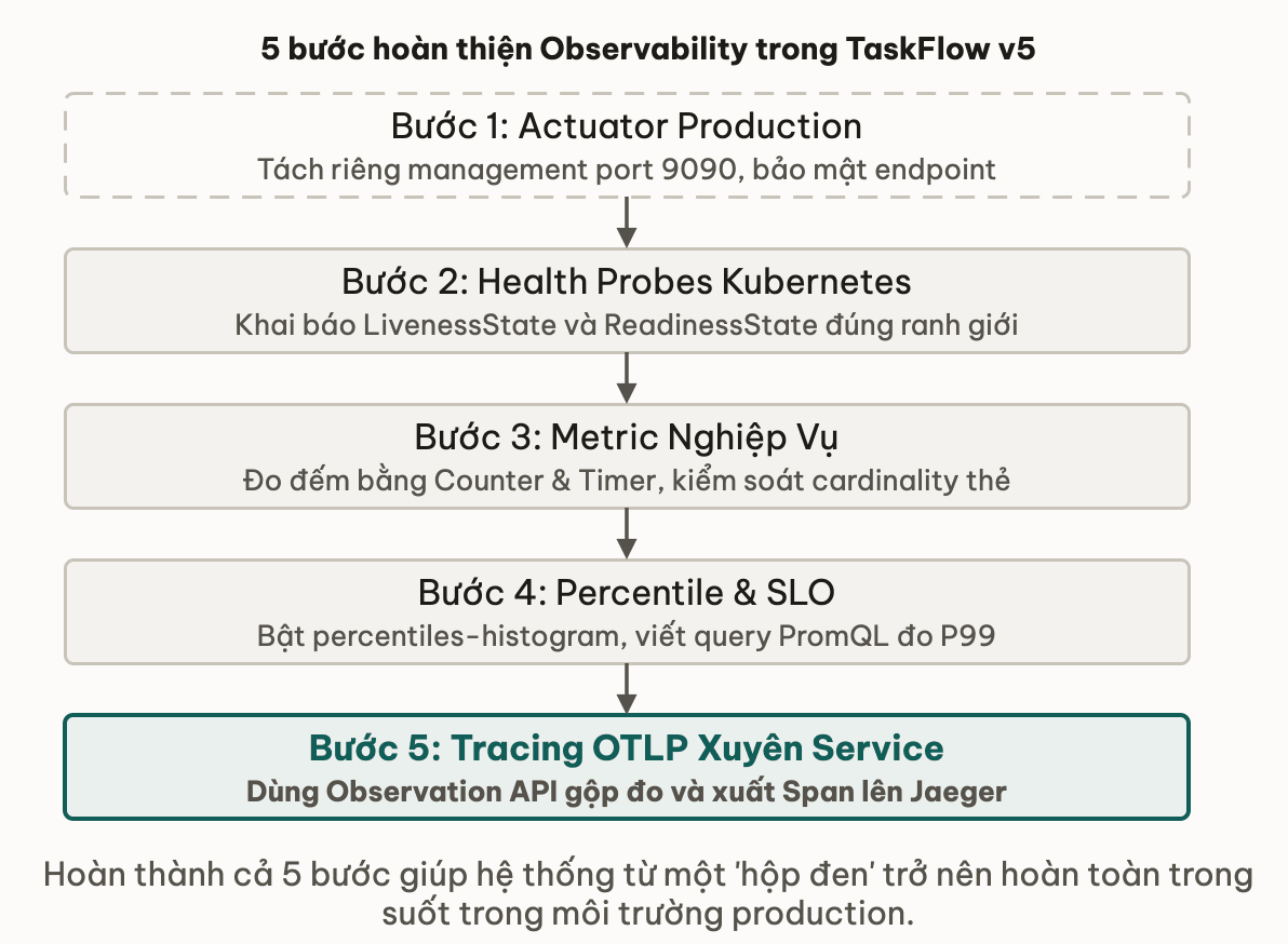 5 bước hoàn thiện Observability trong TaskFlow v5
