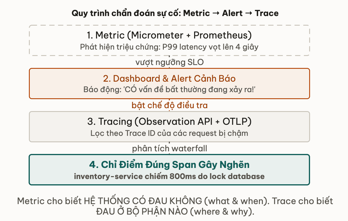 Quy trình chẩn đoán sự cố: Metric → Alert → Trace