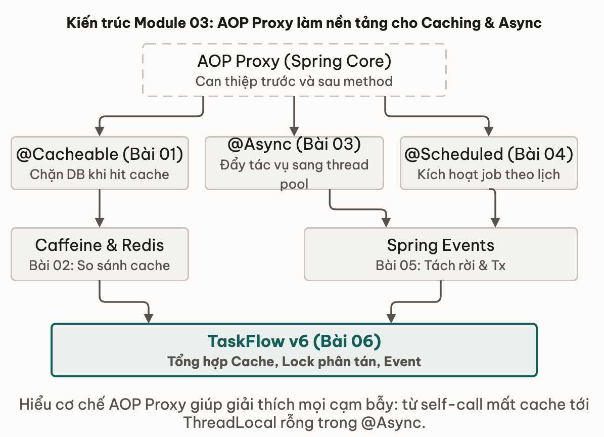 Lộ trình module 03 Caching, Async & Scheduling