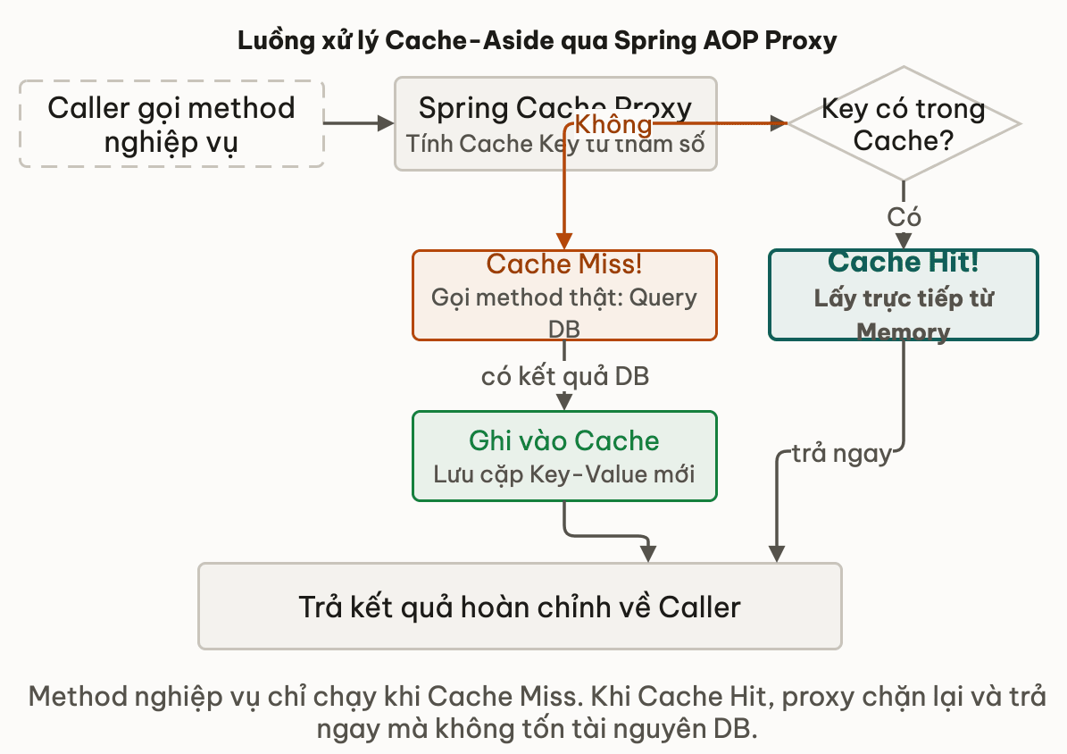 Luồng hoạt động của Cache Abstraction qua Spring Proxy