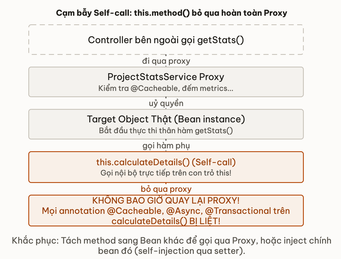 Cạm bẫy Self-call bỏ qua Proxy làm mất tác dụng của Cache