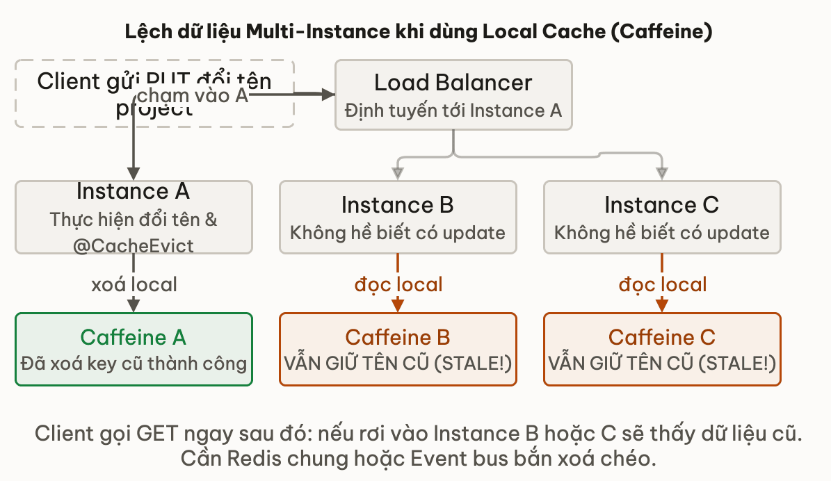 Lệch dữ liệu Multi-Instance khi dùng Local Cache Caffeine