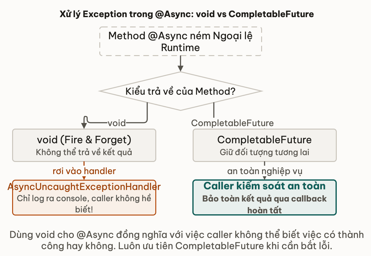Xử lý Exception trong @Async: void vs CompletableFuture