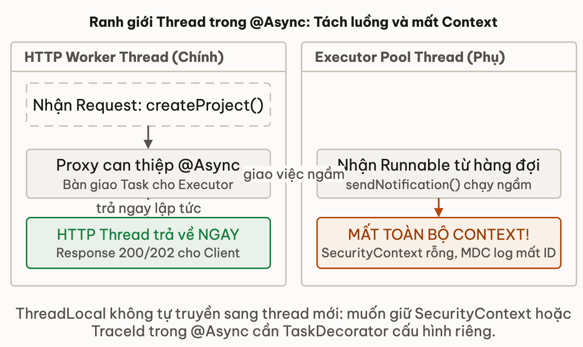Ranh giới Thread trong @Async: Tách luồng và mất Context