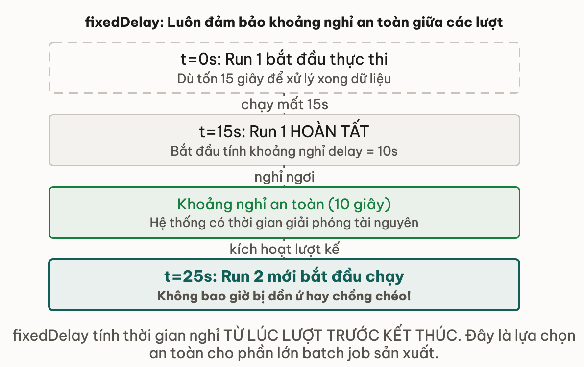 fixedDelay: Khoảng nghỉ an toàn giữa các lượt thực thi