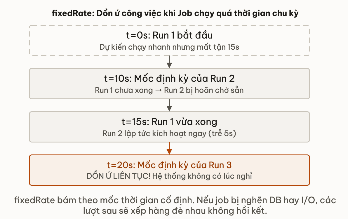 fixedRate: Dồn ứ công việc khi Job chạy quá chu kỳ