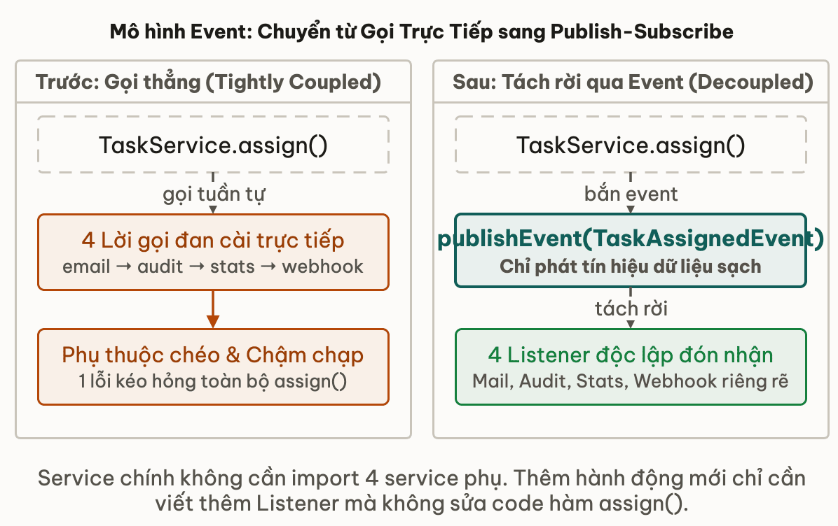 Mô hình Event: Chuyển từ Gọi Trực Tiếp sang Publish-Subscribe