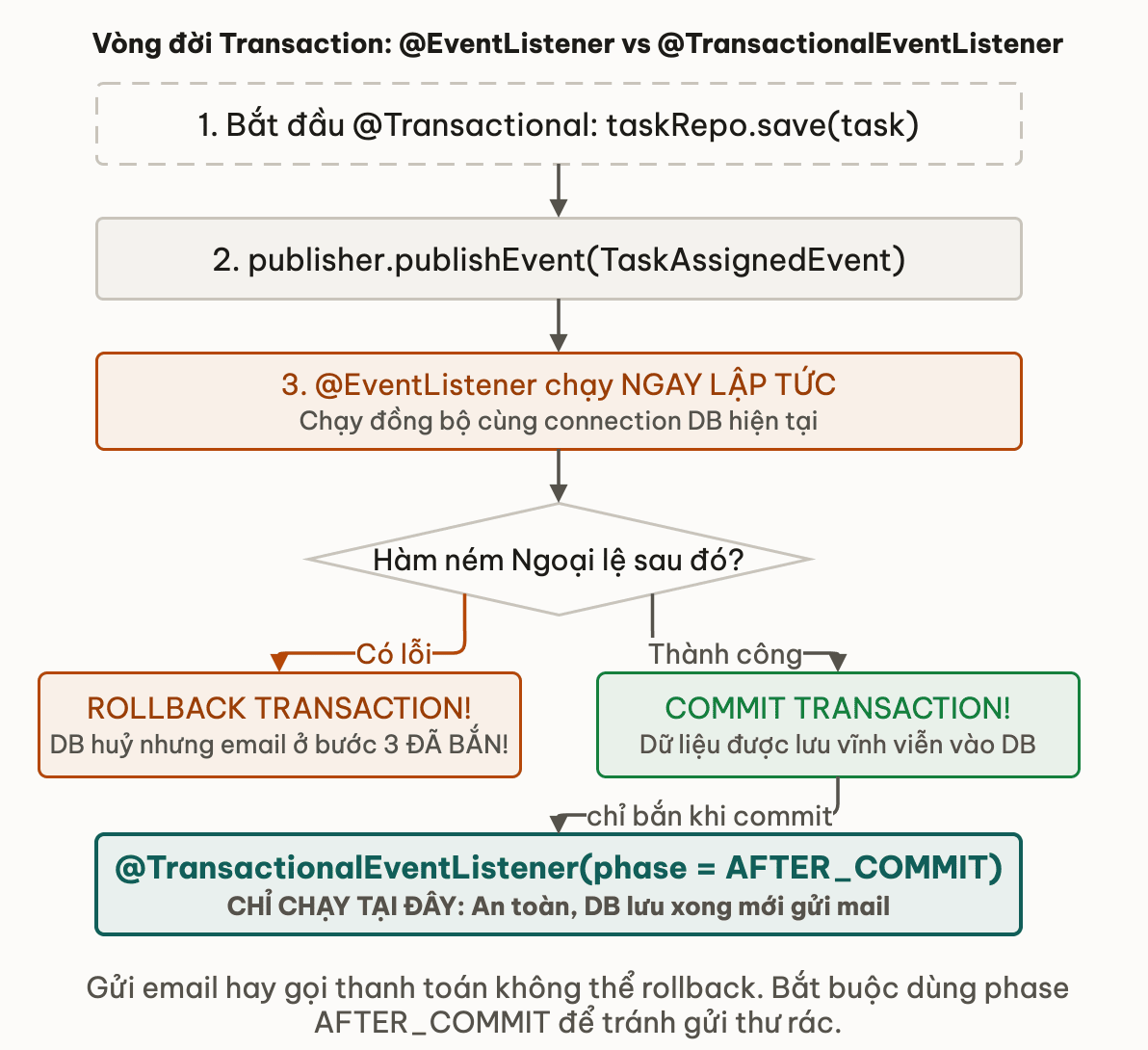 Vòng đời Transaction: @EventListener vs @TransactionalEventListener