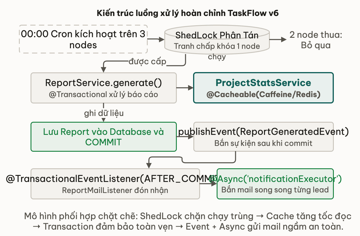 Kiến trúc luồng xử lý hoàn chỉnh TaskFlow v6