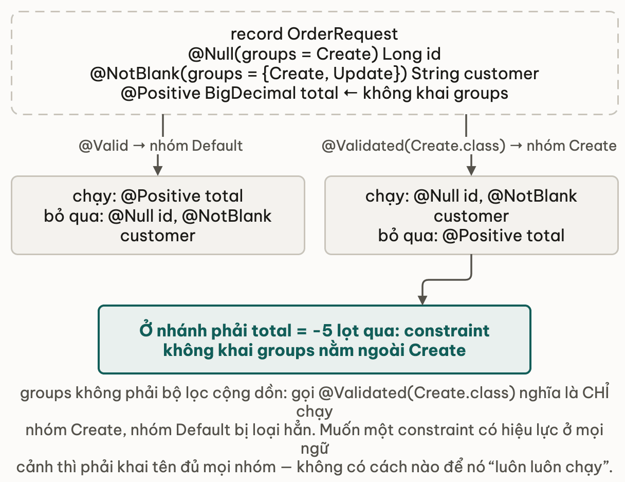 Một record OrderRequest có ba constraint rẽ thành hai nhánh: nhánh @Valid chạy nhóm Default nên chỉ chạy @Positive total và bỏ qua hai constraint khai groups, nhánh @Validated Create chạy @Null id và @NotBlank customer nhưng bỏ qua @Positive total nên total âm lọt qua