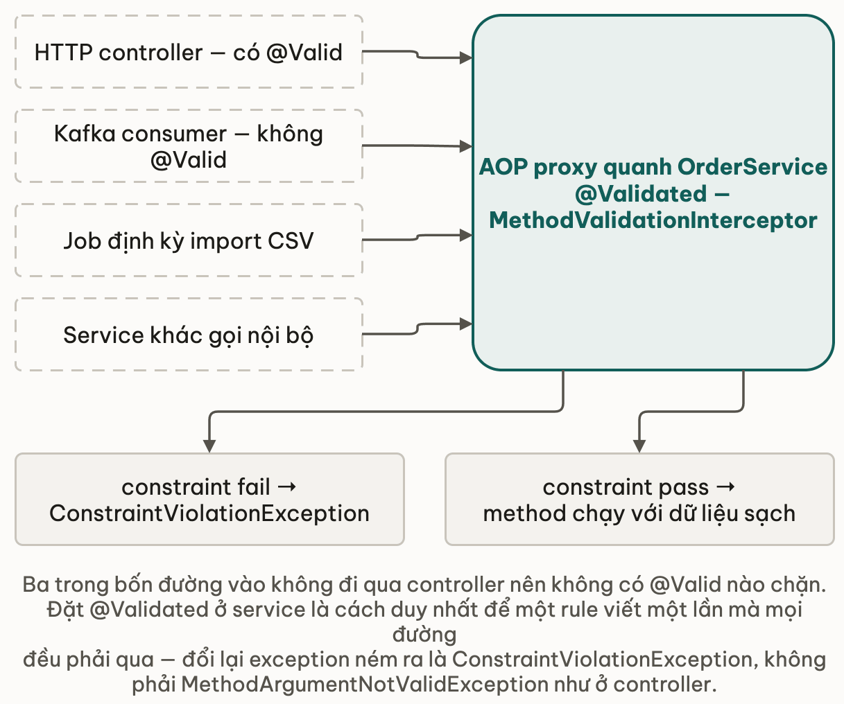 Bốn hộp nét đứt bên trái là bốn đường gọi vào service gồm HTTP controller có @Valid, Kafka consumer, job định kỳ import CSV và service khác gọi nội bộ, cả bốn cùng đi vào một hộp cao là AOP proxy quanh OrderService, từ đó rẽ thành nhánh ném ConstraintViolationException và nhánh method chạy với dữ liệu sạch
