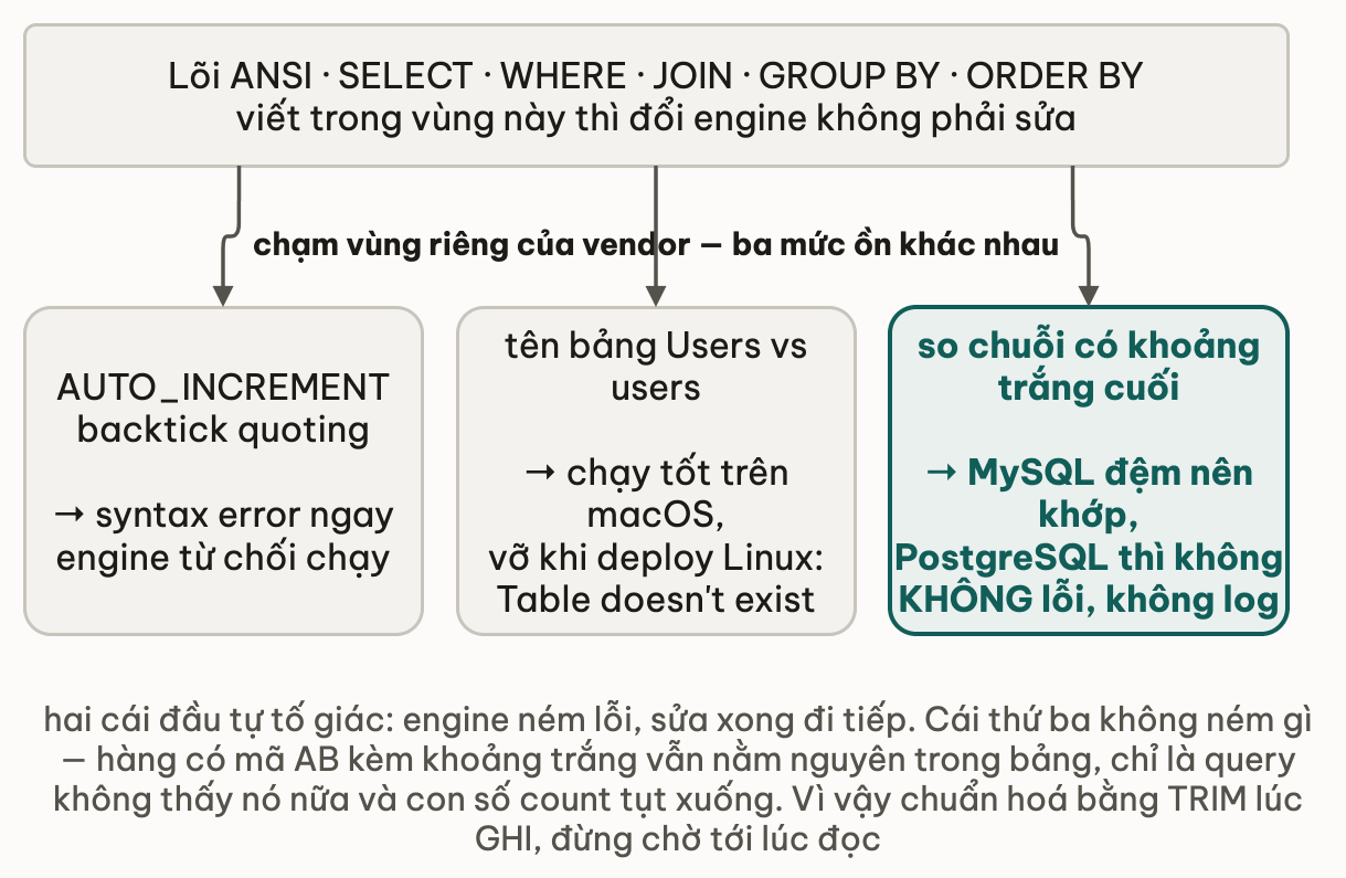 Hộp lõi ANSI gồm SELECT WHERE JOIN GROUP BY ORDER BY toả xuống ba khác biệt khi chạm vùng riêng vendor: AUTO_INCREMENT và backtick quoting gây syntax error ngay, tên bảng Users so với users chạy tốt trên macOS nhưng vỡ khi deploy Linux, còn so sánh chuỗi có khoảng trắng cuối thì MySQL đệm nên khớp mà PostgreSQL không khớp và không có lỗi hay log nào