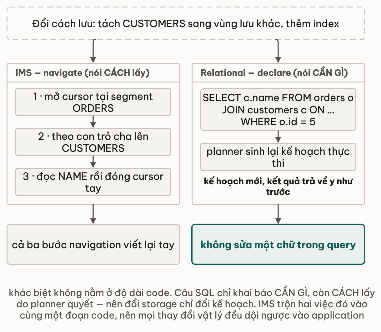 Sự kiện đổi cách lưu tách CUSTOMERS sang vùng khác và thêm index đổ xuống hai nhánh: nhánh IMS navigate gồm ba bước mở cursor tại segment ORDERS, theo con trỏ cha lên CUSTOMERS, đọc NAME rồi đóng cursor, kết quả là cả ba bước navigation phải viết lại tay; nhánh relational declare chỉ có câu SELECT c.name JOIN customers WHERE o.id bằng 5 rồi planner sinh lại kế hoạch thực thi, kết quả là không sửa một chữ trong query