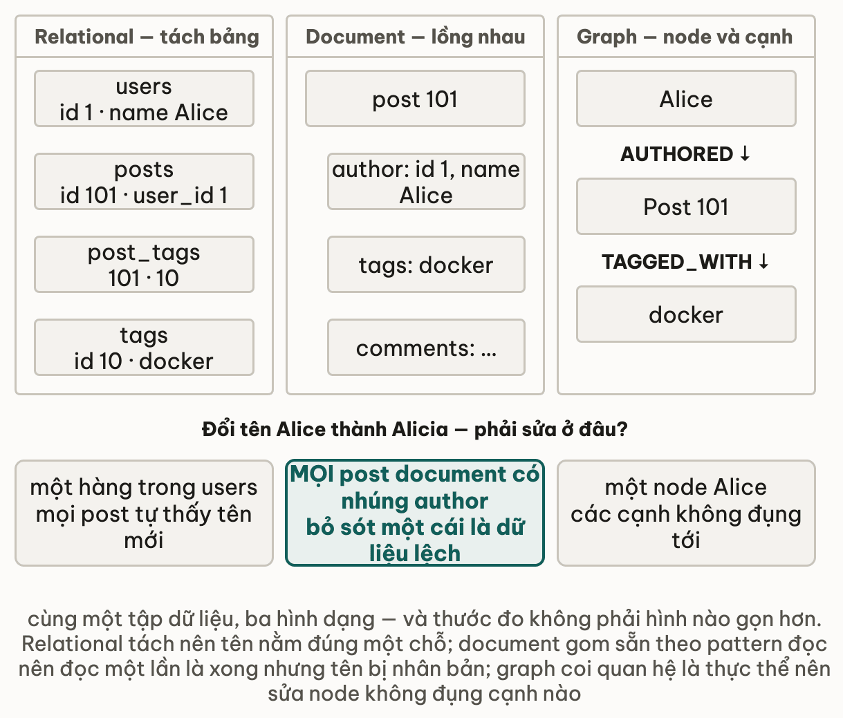 Ba khung cạnh nhau cho cùng một tập dữ liệu: relational tách thành bốn bảng users posts post_tags tags, document lồng author và tags vào trong post 101, graph là ba node Alice Post 101 docker nối bằng cạnh AUTHORED và TAGGED_WITH; hàng dưới so chi phí đổi tên Alice thành Alicia là một hàng trong users, mọi post document có nhúng author, hoặc một node duy nhất