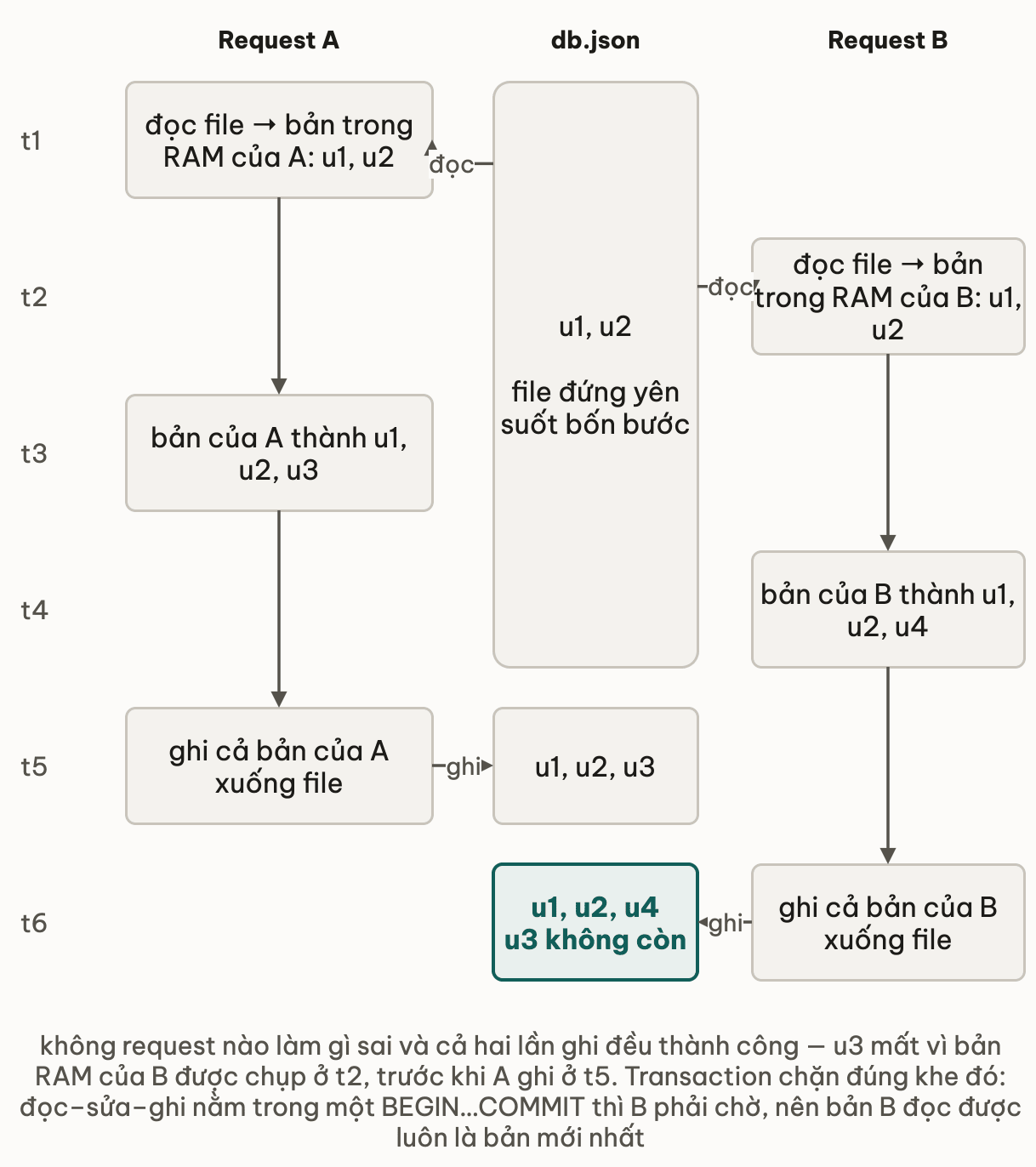 Ba làn theo thời gian t1 tới t6: request A đọc file rồi bản RAM của A thành u1 u2 u3, request B đọc file ở t2 rồi bản RAM của B thành u1 u2 u4; cột giữa là db.json với ô đầu cao trải suốt bốn bước cho thấy file đứng yên trong lúc hai bản RAM đã rẽ đôi, tới t5 file thành u1 u2 u3 và t6 thành u1 u2 u4 nên u3 không còn