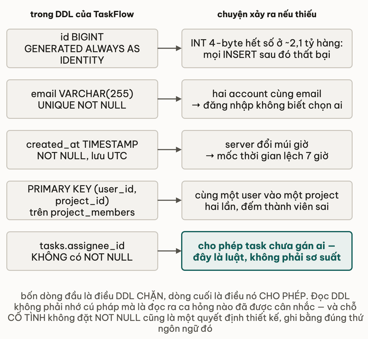 Năm cặp ghép mảnh DDL của TaskFlow với ca hỏng nó chặn: id BIGINT IDENTITY chặn INT 4-byte hết số ở 2,1 tỷ hàng làm mọi INSERT thất bại, email UNIQUE NOT NULL chặn hai account cùng email, created_at NOT NULL lưu UTC chặn mốc thời gian lệch khi server đổi múi giờ, PRIMARY KEY gồm user_id và project_id chặn một user vào cùng project hai lần, còn tasks.assignee_id không có NOT NULL là cho phép task chưa gán ai