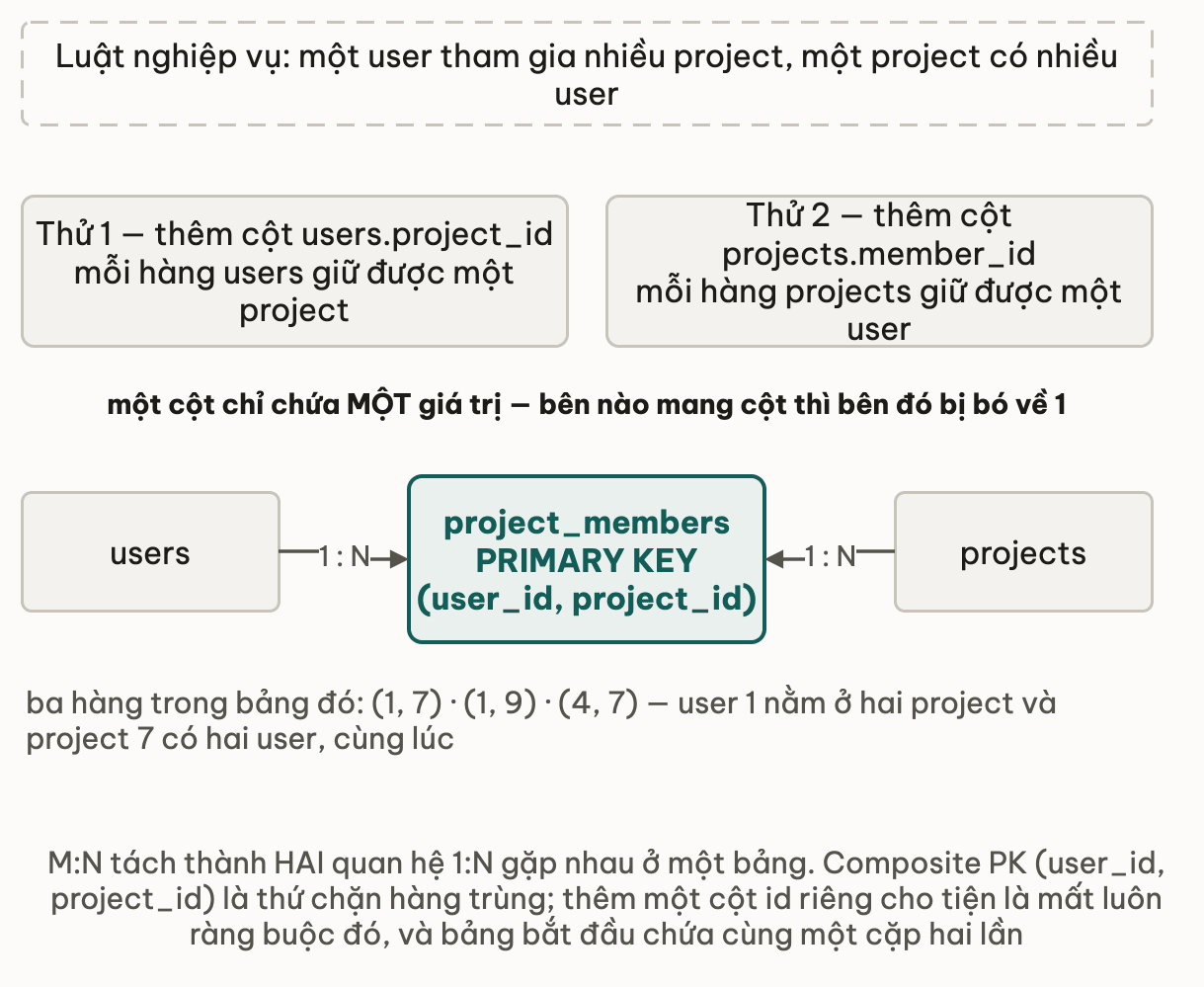 Luật nghiệp vụ một user tham gia nhiều project và một project có nhiều user, hai lần thử thất bại là thêm cột users.project_id hoặc thêm cột projects.member_id vì mỗi hàng chỉ giữ được một giá trị nên bên mang cột bị bó về 1, cách đúng là bảng project_members ở giữa với PRIMARY KEY gồm user_id và project_id, hai cạnh 1 N nối sang users và projects