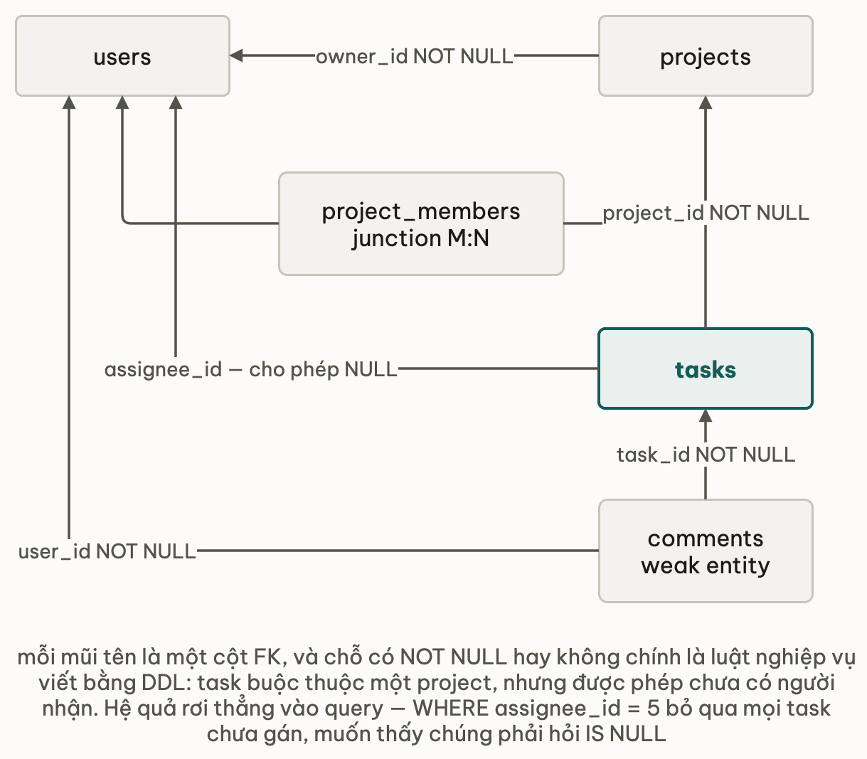 Bản đồ quan hệ TaskFlow: projects trỏ về users bằng owner_id NOT NULL, project_members trỏ về cả users và projects, tasks trỏ về projects bằng project_id NOT NULL và trỏ về users bằng assignee_id cho phép NULL, comments trỏ về tasks bằng task_id NOT NULL và về users bằng user_id NOT NULL