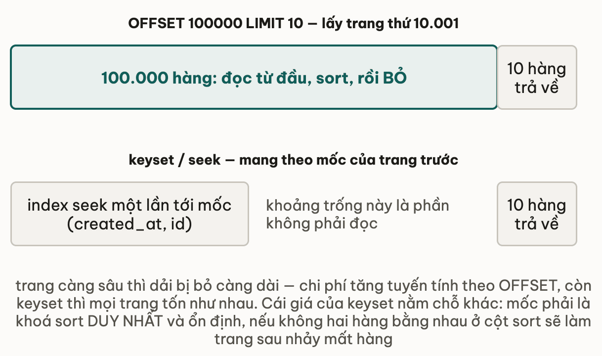 Hai dải so tỉ lệ: hàng OFFSET 100000 LIMIT 10 có một dải rất dài ghi 100.000 hàng đọc từ đầu sort rồi bỏ, kế bên là dải hẹp 10 hàng trả về; hàng keyset chỉ có một ô index seek một lần tới mốc created_at và id, phần giữa để trống là phần không phải đọc, rồi cũng 10 hàng trả về