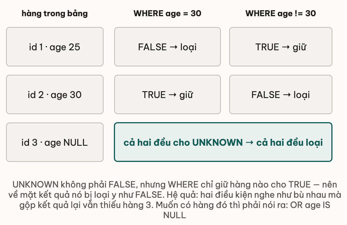 Ba hàng chạy qua hai query: hàng age 25 cho FALSE ở WHERE age bằng 30 và TRUE ở WHERE age khác 30, hàng age 30 thì ngược lại, còn hàng age NULL cho UNKNOWN ở cả hai nên cả hai query đều loại nó