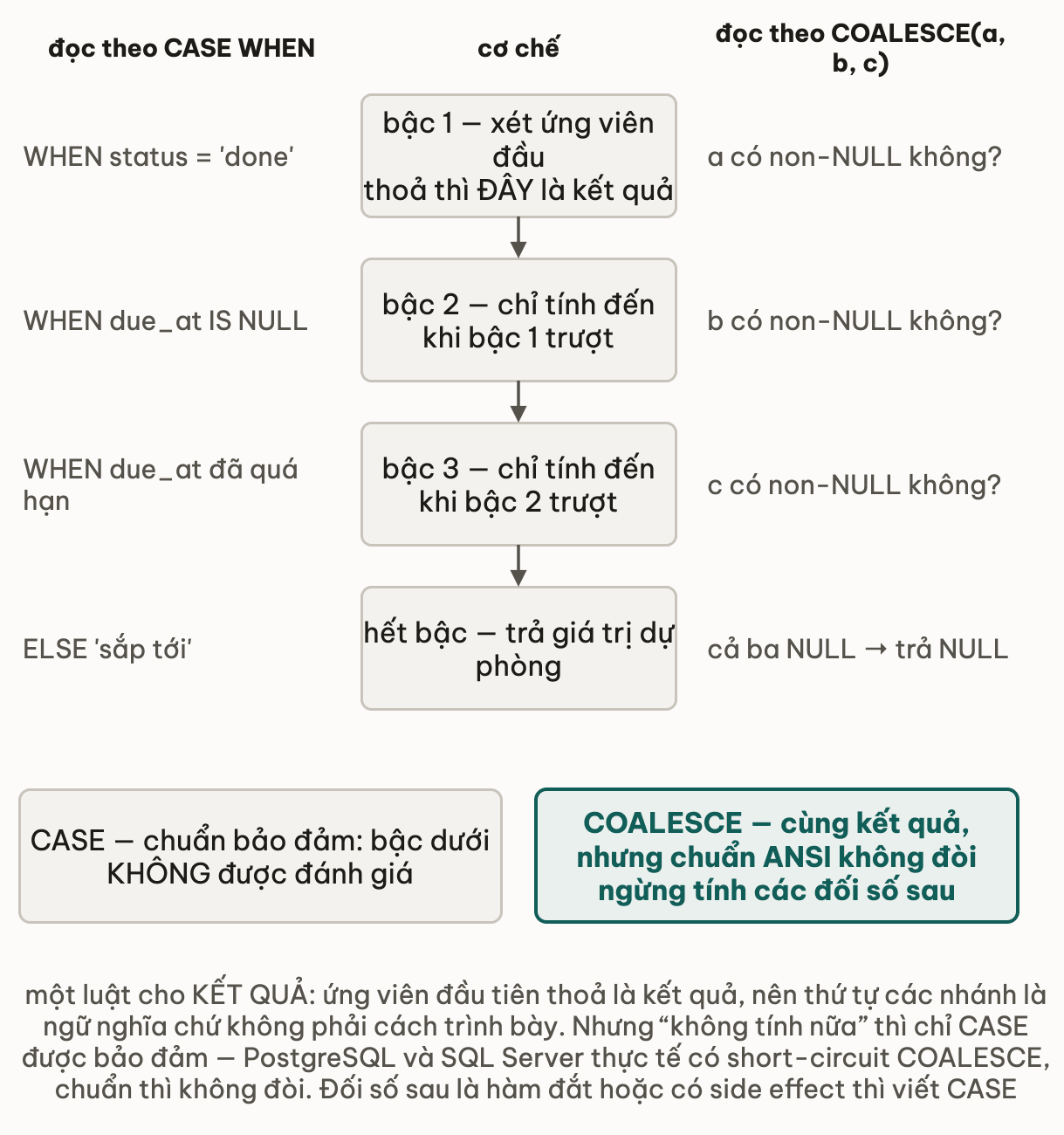 Một bậc thang bốn bậc ở cột giữa, đọc theo CASE WHEN ở cột trái và theo COALESCE ở cột phải: bậc 1 xét ứng viên đầu, thoả thì đây là kết quả, bậc 2 và 3 chỉ tính đến khi bậc trên trượt, hết bậc thì trả giá trị dự phòng; hàng dưới đối chiếu CASE được chuẩn bảo đảm không đánh giá bậc dưới với COALESCE cùng kết quả nhưng chuẩn ANSI không đòi ngừng tính các đối số sau