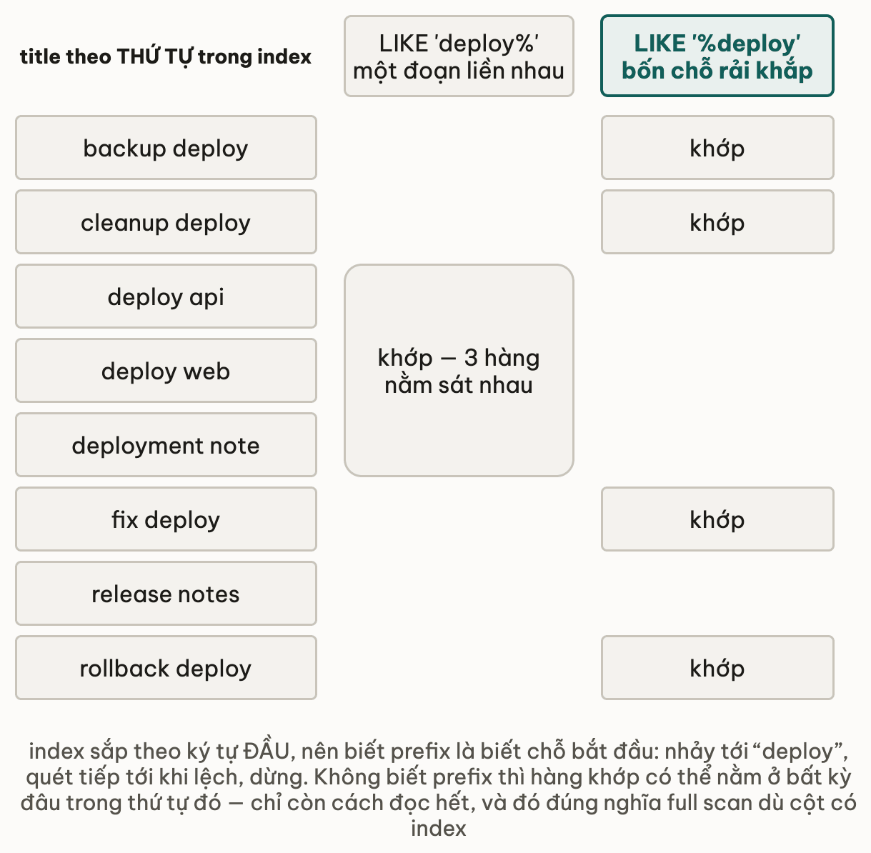 Tám giá trị title xếp theo thứ tự trong index; cột LIKE deploy% khớp ba hàng nằm sát nhau thành một khối liền, còn cột LIKE %deploy khớp bốn hàng rải rác ở vị trí 1, 2, 6 và 8 nên không có đoạn nào liền nhau để nhảy tới