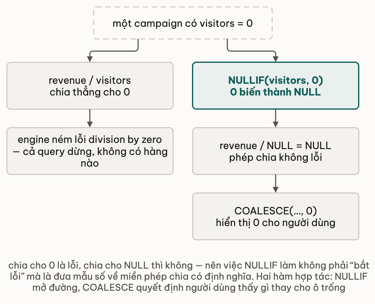 Cùng một campaign có visitors bằng 0 rẽ hai đường: đường trái chia thẳng revenue cho visitors nên engine ném lỗi division by zero và cả query dừng; đường phải qua NULLIF visitors 0 biến 0 thành NULL, revenue chia NULL cho ra NULL mà không lỗi, rồi COALESCE hiển thị 0 cho người dùng