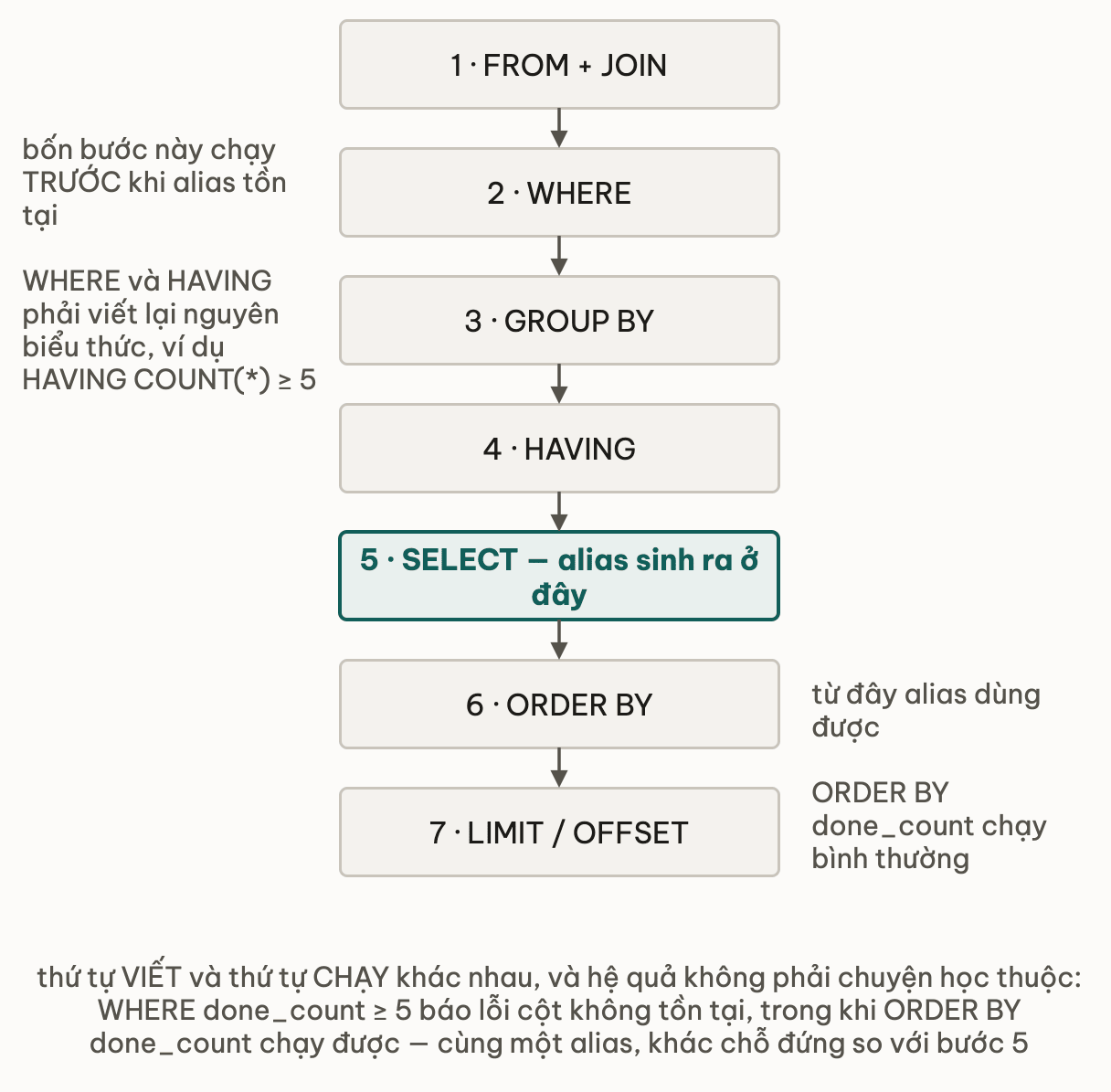 Thang bảy bước theo thứ tự chạy: FROM và JOIN, WHERE, GROUP BY, HAVING, SELECT nơi alias sinh ra, ORDER BY, LIMIT OFFSET; ghi chú bên trái nói bốn bước đầu chạy trước khi alias tồn tại nên WHERE và HAVING phải viết lại nguyên biểu thức, ghi chú bên phải nói từ ORDER BY trở đi alias dùng được