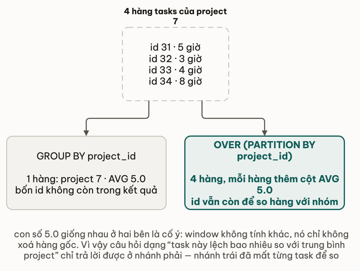Bốn hàng tasks của project 7 với 5, 3, 4 và 8 giờ rẽ hai nhánh: GROUP BY project_id trả về 1 hàng project 7 với AVG 5.0 và bốn id không còn trong kết quả; OVER PARTITION BY project_id vẫn trả 4 hàng, mỗi hàng thêm cột AVG 5.0 và id vẫn còn để so hàng với nhóm