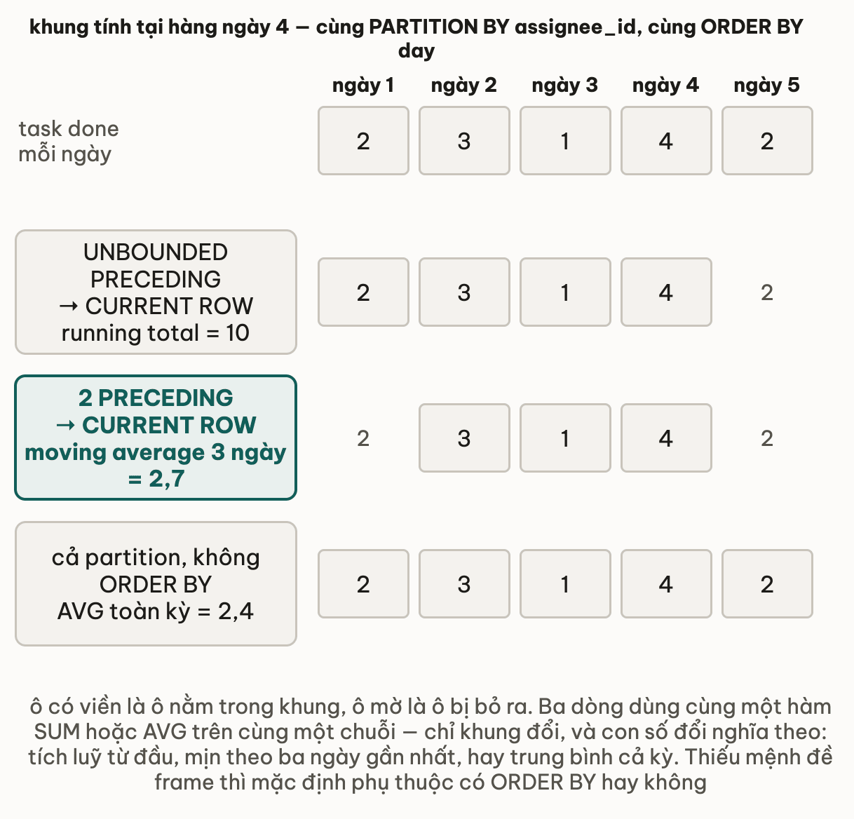 Chuỗi năm ngày với số task done 2, 3, 1, 4, 2 và ba khung tính tại hàng ngày 4: khung UNBOUNDED PRECEDING tới CURRENT ROW bao ngày 1 đến 4 cho running total 10; khung 2 PRECEDING tới CURRENT ROW bao ngày 2 đến 4 cho moving average ba ngày là 2,7; khung cả partition bao cả năm ngày cho AVG toàn kỳ 2,4