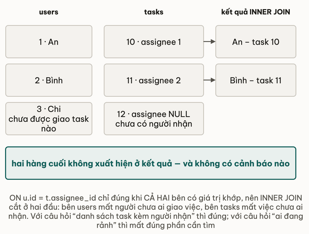 Ba cột: users có An, Bình và Chi trong đó Chi chưa được giao task nào; tasks có task 10 assignee 1, task 11 assignee 2 và task 12 assignee NULL chưa có người nhận; kết quả INNER JOIN chỉ còn hai hàng An với task 10 và Bình với task 11, kèm ô kết luận rằng hai hàng cuối không xuất hiện và không có cảnh báo nào